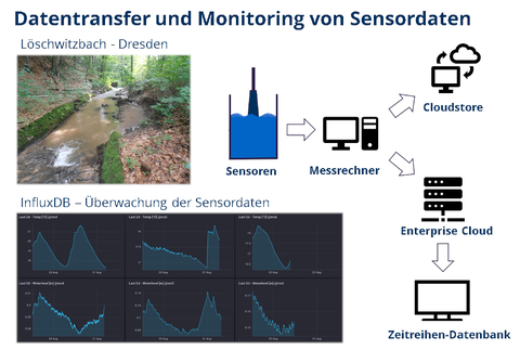 Eine Üebersicht der technischen Lösung im Projekt Siedlungswasserwirtschaft, die Echtzeit Darstellung von Sensordaten Dresdener Gewässer