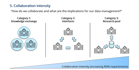Die Abbildung stellt ein Modell zur Definition der Intensität der Zusammenarbeit zwischen Teilprojekten innerhalb eines Verbundprojekts dar. Mit steigender Intensität wachsen auch die Anforderungen an das FDM.