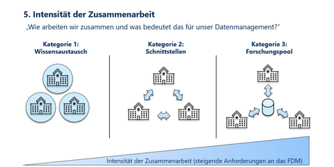 Die Abbildung stellt ein Modell zur Definition der Intensität der Zusammenarbeit zwischen Teilprojekten innerhalb eines Verbundprojekts dar. Mit steigender Intensität wachsen auch die Anforderungen an das FDM.
