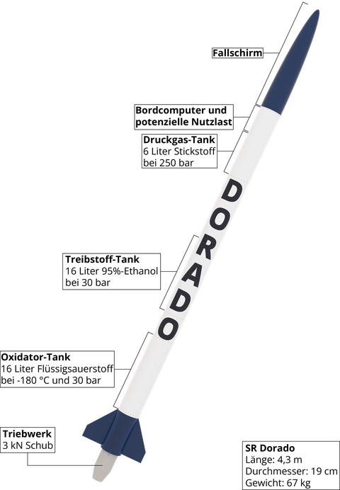 SR Dorado Raketenstruktur
