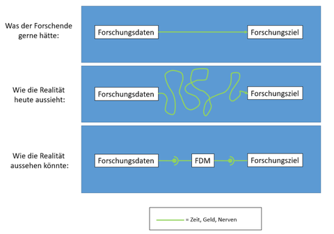 Forschungsdatenmanagement - Was kann es leisten?