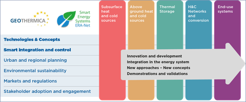 Überblick über Geotermica Smart Energy Systems