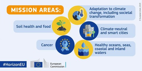 Die fünf Missionen des Horizon Europe Programm grafisch dargestellt