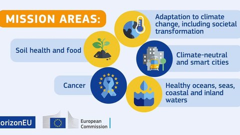 Die fünf Missionen des Horizon Europe Programm grafisch dargestellt