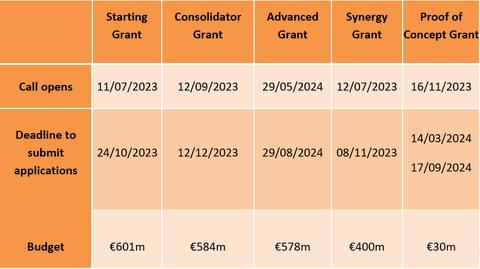 Tabelle mit allen Fristen für die ERC Grants