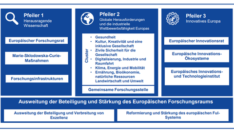 Horizon Europe Struktur