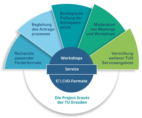 Fächer mit Services der Project Scouts