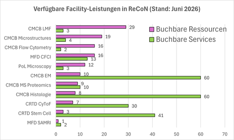 Das Diagramm stellt die verfügbaren Services und Geräte pro Facility in der Buchungssoftware ReCoN dar. 
