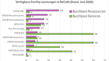 Das Diagramm stellt die verfügbaren Services und Geräte pro Facility in der Buchungssoftware ReCoN dar. 