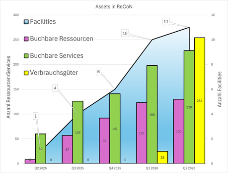 Das Diagramm stellt die zetiliche Entwicklung des Angebotsspektrums der Facilities in der Buchungssoftware ReCoN dar. 