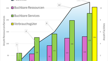 Das Diagramm stellt die zetiliche Entwicklung des Angebotsspektrums der Facilities in der Buchungssoftware ReCoN dar. 