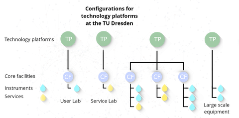 An organizational structure of the technology platforms of the TU Dresden can be seen