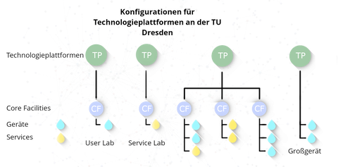 Zu sehen ist eine Organisationsstruktur der Technologieplattformen der TU Dresden