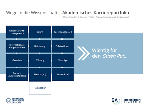 Akademisches Karriereportfolio