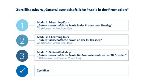 Übersicht über drei Module des GWP Zertifikatskurses