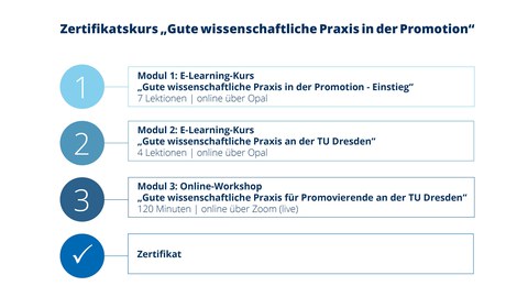 Übersicht über drei Module des GWP Zertifikatskurses