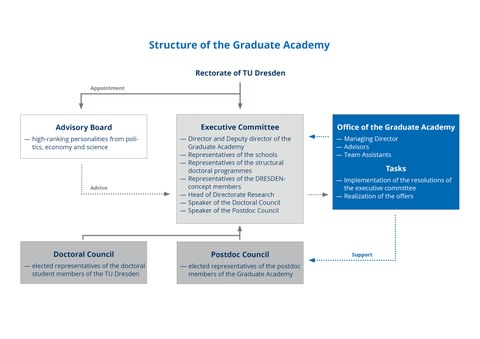 Structure of the GA. 1st level: Rectorate of TUD. 2nd level: Advisory Board, Executive Committee, Office of the Graduate Academy, 3rd level: Doctoral Council, Postdoc Council