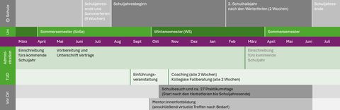 Zeitstrahl mit den Professionalisierungsformaten im Alternativen Lehramtspraktikum ALSO über 1,5 Jahre, beginnend im März