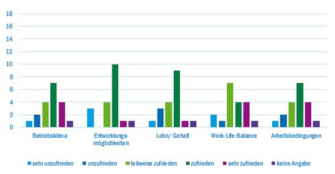 Zufriedenheit 2