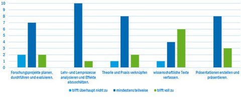 Entwicklung