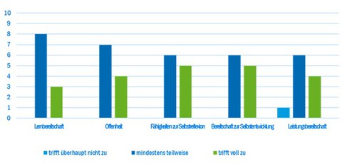 Förderung der Persönlichkeitsentwicklung