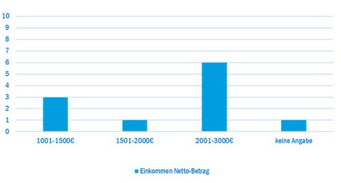  Verdienstmöglichkeiten