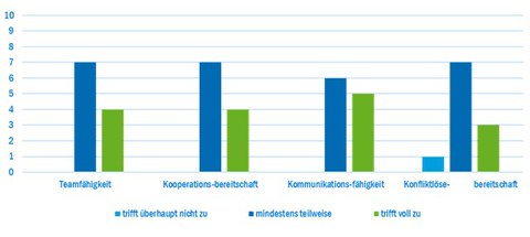  Fähigkeiten