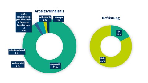 Beschäftigungsverhältnis