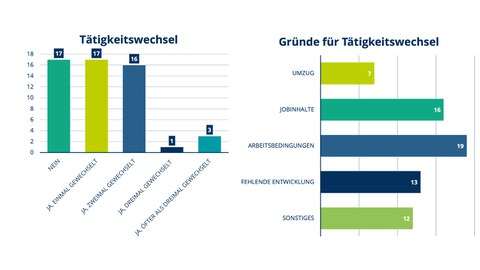 Das Bild zeigt die Häufigkeit der Tätigkeitswechsel sowie potentielle Gründe