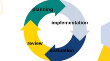 Quality Assurance Cycle