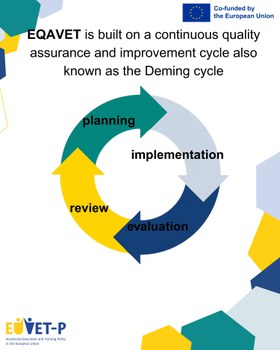 Quality Assurance Cycle