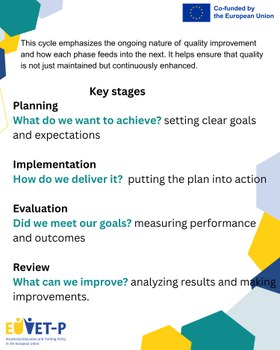 Quality Assurance Cycle