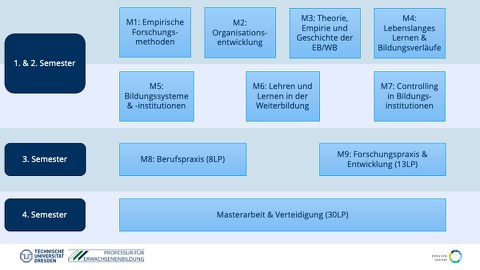 Abbildung der Module
