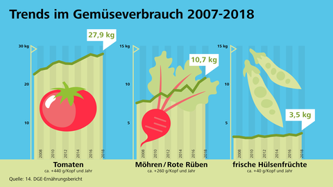 Statistik über den Gemüseverzehr in Deutschland