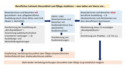 Einladung zum Studium