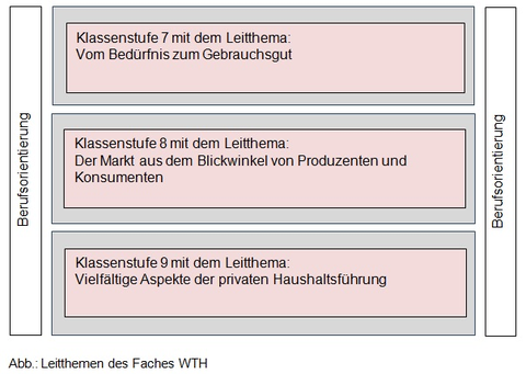 Leitthemen des Fachs WTH