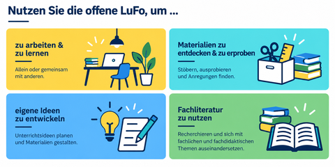 Nutzen Sie die offene LuFo, um …  zu arbeiten & zu lernen – allein oder gemeinsam mit anderen, Materialien zu entdecken & zu erproben – stöbern, ausprobieren und Anregungen finden, eigene Ideen zu entwickeln – Unterrichtsideen planen und Materialien gestalten, Fachliteratur zu nutzen – recherchieren und sich mit fachlichen und fachdidaktischen Themen auseinanderzusetzen.