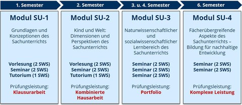 Module des Sachunterrichts