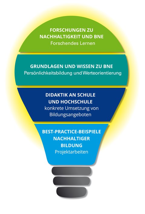 Du siehst eine Glühbirne als Grafik mit den Inhalten der ZuNaBi.