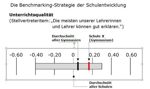 Grafik zur Benchmarking-Strategie der Schulforschung