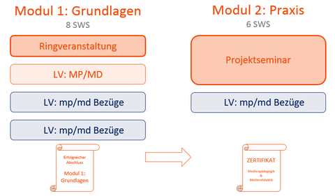 Aufbau Zertifikatskurs