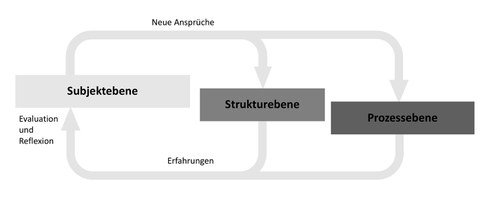 Transformationsmodell für inklusive Entwicklungsprozesse