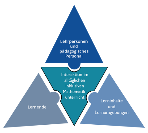 Grafik Forschungsfeld