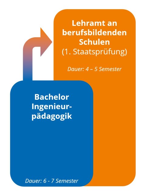 Der Bachelor Ingenieurpädagogik wird nach 6-7 Semestern erreicht. Danach hat man die Option, das Lehramtsstudium an der TU-Dresden mit der 1. Staatsprüfung nach 4-5 Semestern abzuschließen.
