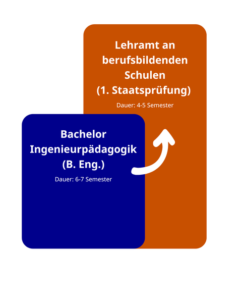 Auf dem Bild wird grafisch der Studienablauf von Ingpäd und Ingpäd+ dargestellt. 