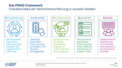 Eine Abbildung des PINGS Frameworks