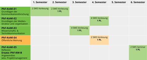Das Bild zeigt den geänderten Studienablaufplan für den EB Kommunikationswissenschaft. Details in der Beschreibung.