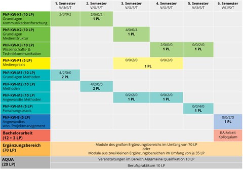 Modulstruktur des Bachelor-Studiengangs Medienforschung