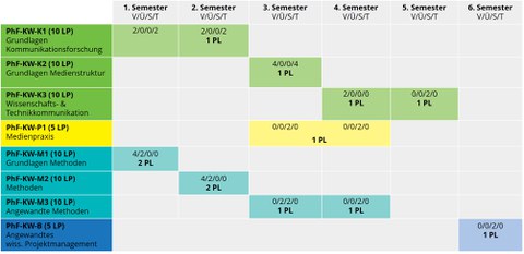 Modulstruktur im Teilfach Medienforschung