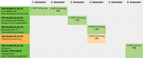 Angepasster Studienablaufplan im Ergänzungsbereich Kommunikationswissenschaft (Stand: 28.10.2021)